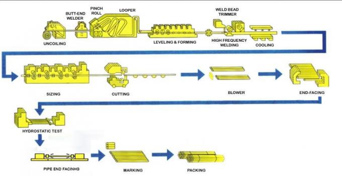 GB 12 متر 3 اینچ لوله فولادی گالوانیزه 30 میلی متر ضخامت دیوار 1